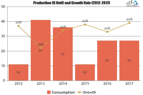 Bakery Products Market'