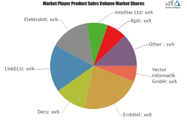 Automobile ECU Software Market
