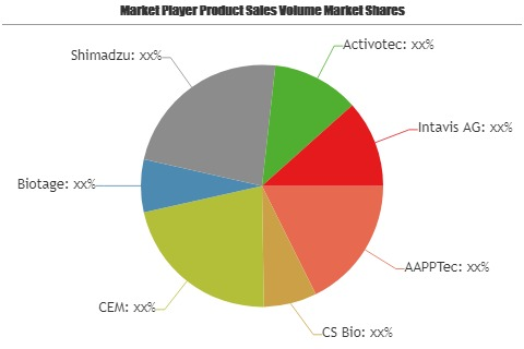 Peptide Synthesizer Market'