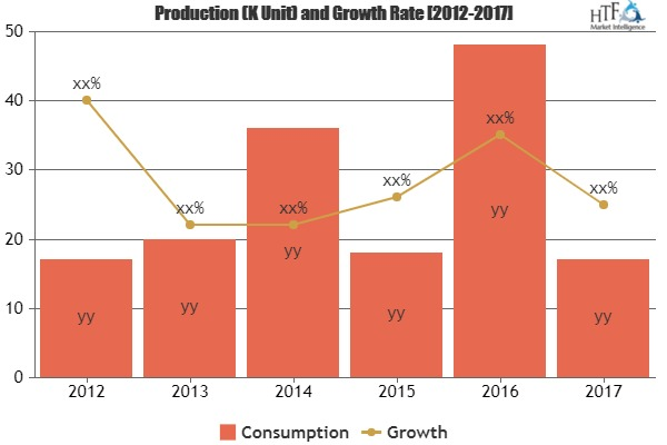Smart Door Locks Market Astonishing Growth