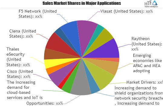 New Report Explored Global Network Encryption System Market'