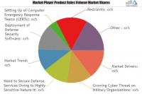 Defence Cyber Security Market Expected to Reach $26000.0 mil
