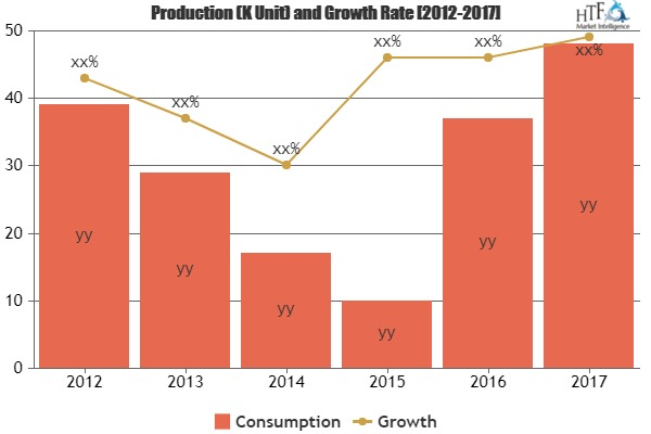5G Services Market To Witness Astonishing Growth|Telstra, Vo
