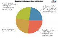 Endpoint Security Market – Know Target Segments