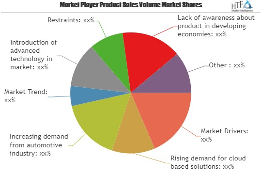 Auto Dealer Software Market SWOT Analysis'