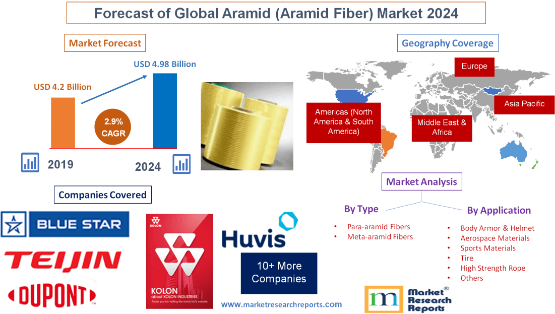 Forecast of Global Aramid (Aramid Fiber) Market 2024