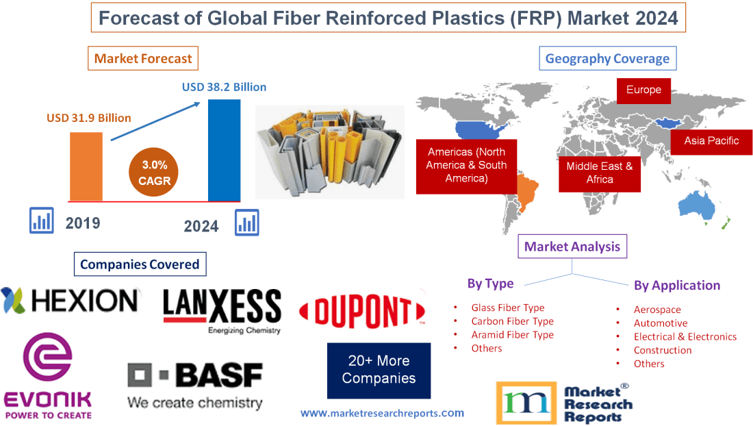 Forecast of Global Fiber Reinforced Plastics (FRP) Market