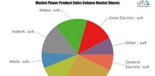Smart Appliance Market'