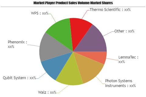 Bio Green Equipment Market'