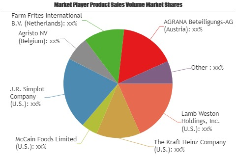 Potato Processing Market