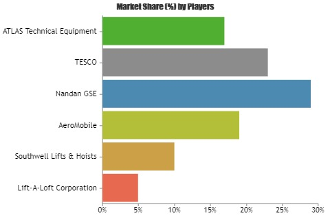 Catering Hi-lift Market'