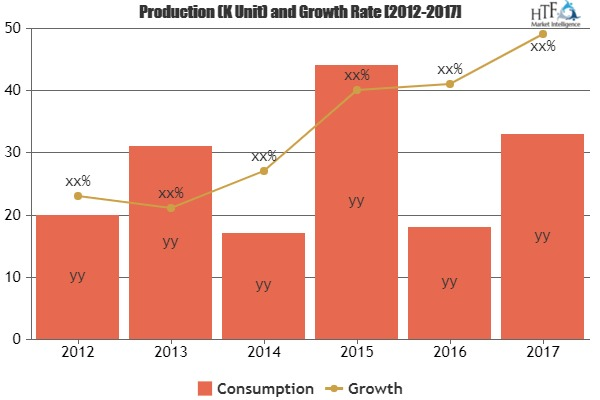 Managed M2M Services Market Showing Huge Economic Growth