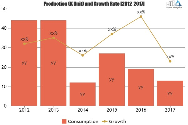 Smart Commute Market To Witness Huge Growth By 2025|Abb, Cis