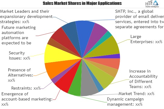 Marketing Automation Software Market Set to Boom in Coming Y
