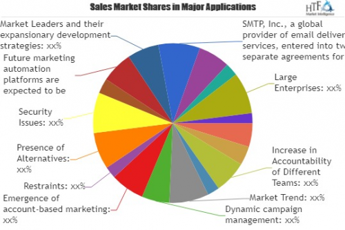 Marketing Automation Software Market Set to Boom in Coming Y'