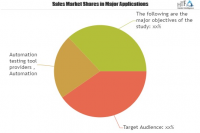 Automation Testing Tools Market to see Stunning Growth