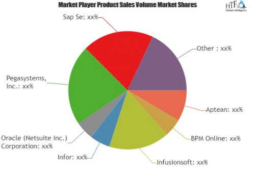 Sales Force Automation Software Market To Witness Huge Growt'