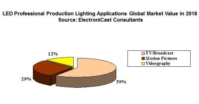 Film and Video Professional Production LED Lighting Global