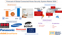 Forecast of Global Connected Home Security System Market