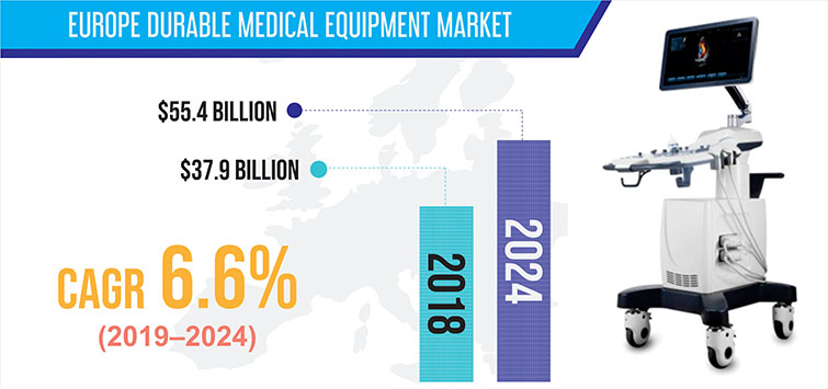 European durable medical equipment market