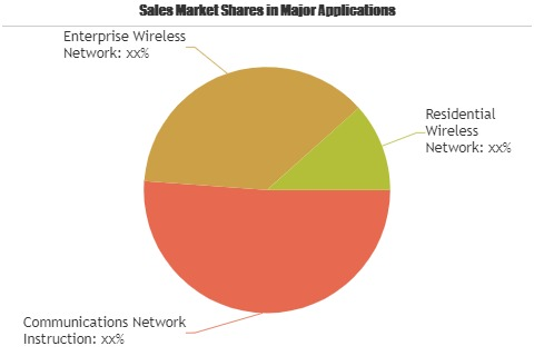 LTE Power Amplifiers Market'