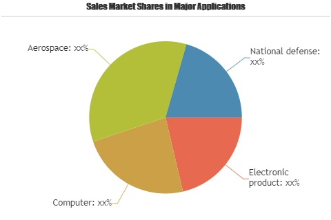 Memory Module Sockets Market