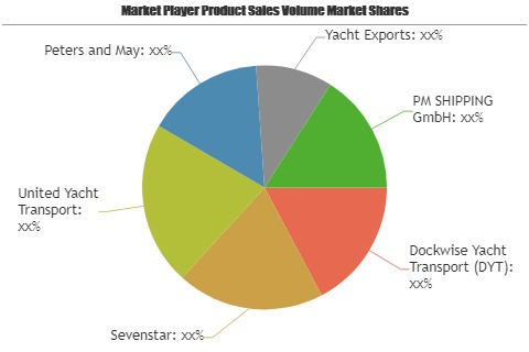 Yacht transport Market'