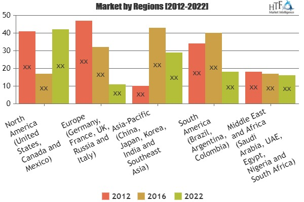 DSLR Lenses Market Analysis &amp;amp; Forecast For Next 5 Ye'