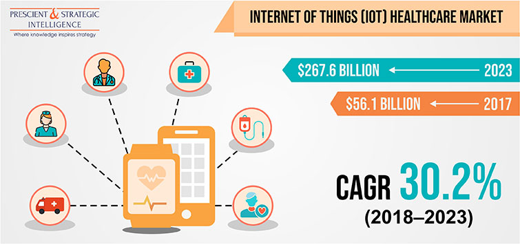 IOT Healthcare Market
