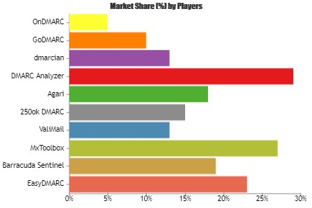 DMARC Software Market
