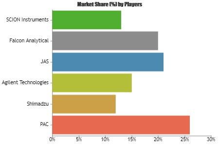 SimDis Analyzer Market
