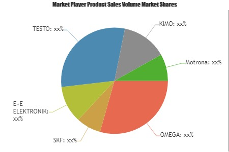AC Tachogenerators Market'