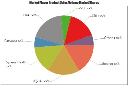 Clinical Research Services (CRS) Market'