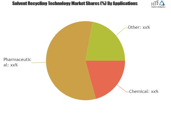 Solvent Recycling Technology Market'