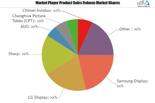2019 Flat Panel Displays Market Top Key Players Focused - Sa