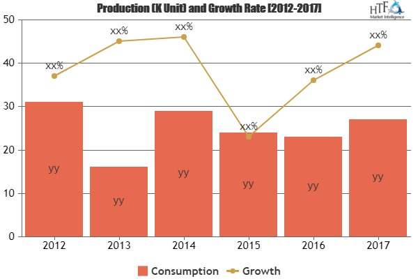 IT Development Market Is Booming Worldwide|Siemens, Epic sys'