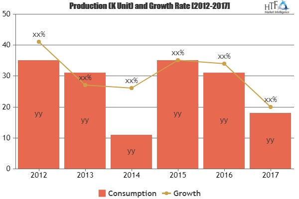 Sports Analytics Market Is Booming Worldwide: SAP, Football