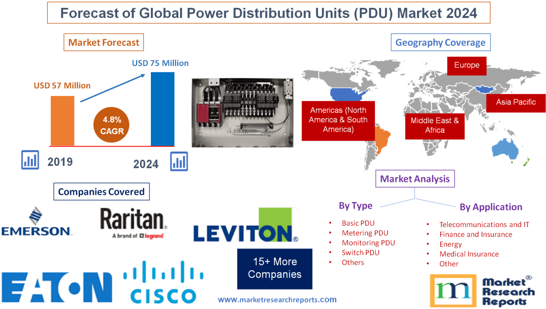 Forecast of Global Power Distribution Units (PDU) Market