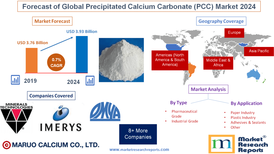 Forecast of Global Precipitated Calcium Carbonate (PCC)'