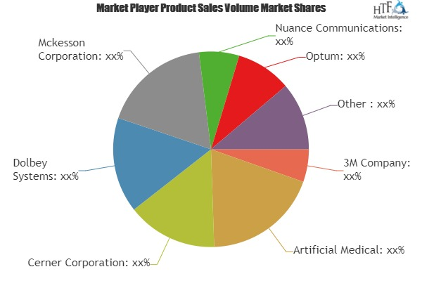 Computer Assisted Coding (CAC) Software Market'