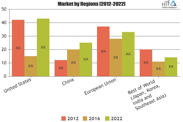 Smart Transportation Market Analysis &amp;amp; Forecast For '