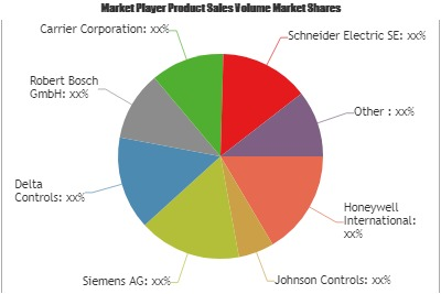 Building Automation Systems (BAS) Market'