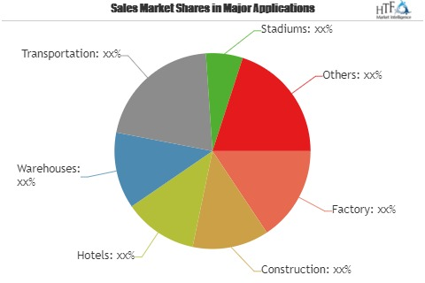 Self-Propelled Aerial Work Platform Market'