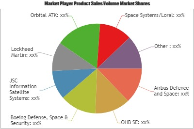 Satellite Manufacturing and Launch Market'