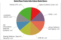 Satellite Manufacturing and Launch Market