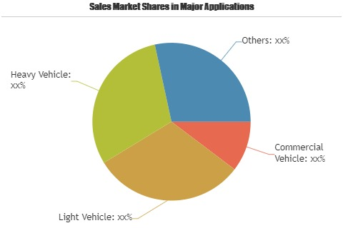 Automotive Ignition Device Market'