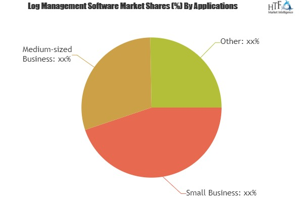 Log Management Software Market