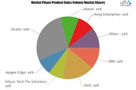 API Management Services Market