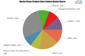 API Management Services Market'