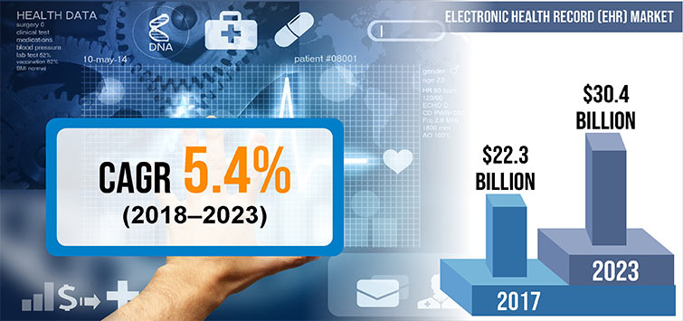 EHR Market by P&S Intelligence